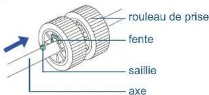 rouleau de prise fente saillie axe