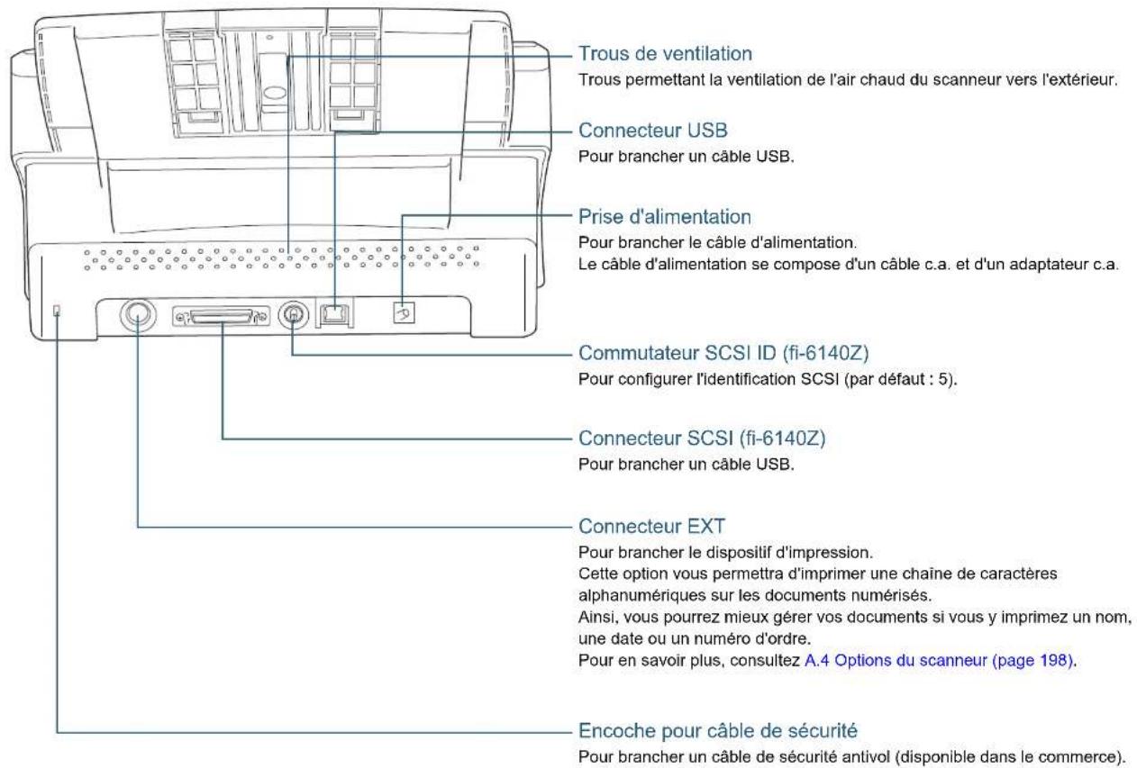 Trous de ventilation Trous permettant la ventilation de l'air chaud du scanneur vers l'extérieur. Connecteur USB Pour brancher un câble USB. Prise d'alimentation Pour brancher le câble d'alimentation. Le câble d'alimentation se compose d'un câble c.a. et d'un adaptateur c.a. Commutateur SCSI ID (fi-6140Z) Pour configurer l'identification SCSI (par défaut : 5). Connecteur SCSI (fi-6140Z) Pour brancher un câble USB. Connecteur EXT Pour brancher le dispositif d'impression. Cette option vous permettra d'imprimer une chaîne de caractères alphanumériques sur les documents numérisés. Ainsi, vous pourrez mieux gérer vos documents si vous y imprimez un nom, une date ou un numéro d'ordre. Pour en savoir plus, consultez A.4 Options du scanneur (page 198). Encoche pour câble de sécurité Pour brancher un câble de sécurité antivol (disponible dans le commerce).