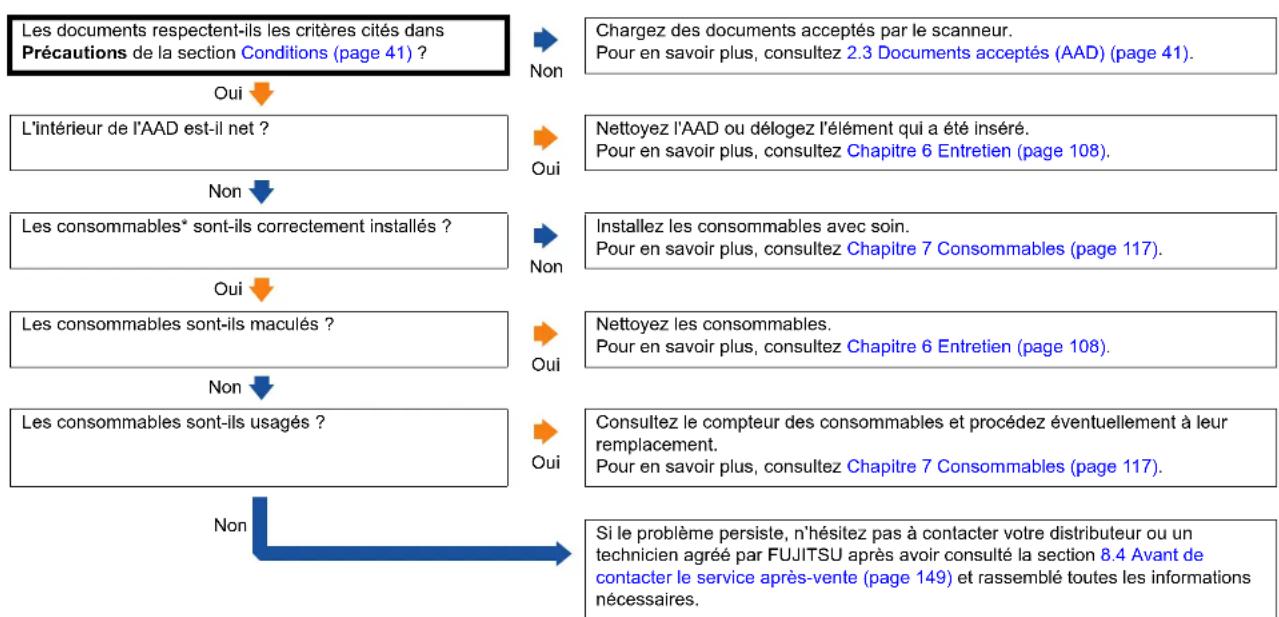 FUJITSU fi-6140Z - Les bourrages de papier/erreurs de prise sont fréquents. - 1