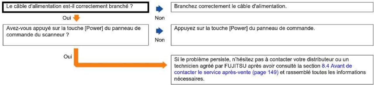 FUJITSU fi-6140Z - Le scanneur ne s'allume pas. - 1