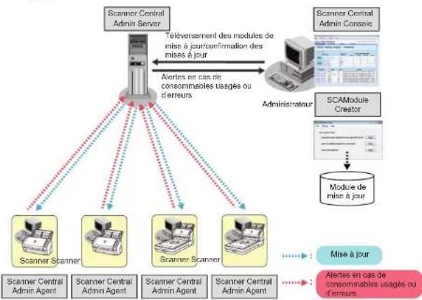 FUJITSU fi-6140Z - Centraliser la gestion de plusieurs scanneurs - 1