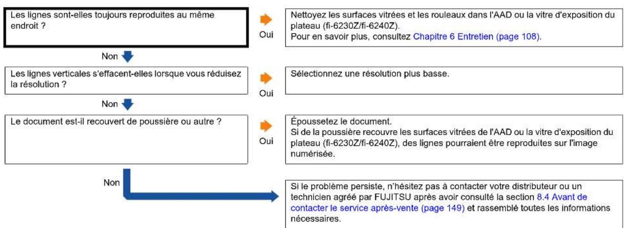 FUJITSU fi-6140Z - Des lignes verticales sont reproduites sur les images numérisées. - 1