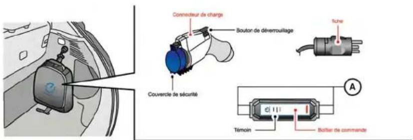 Connecteur de charge Bouton de dévermouillage Téche Couvercle de sécurité Témoin Boutier de commande