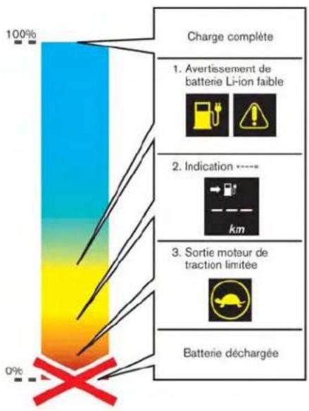 100% Charge complète 1. Avertissement de batterie Li-ion faible 2. Indication ---- km 3. Sortie moteur de traction limitée Batterie déchargée 0%
