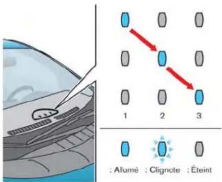 1 2 3 : Allumé : Clignote : Éteint