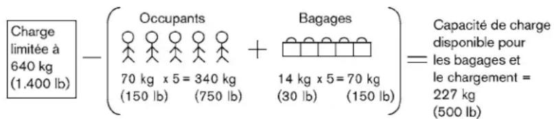 Charge limitée à 640 kg (1.400 lb) - (Occupants 70 kg x 5 = 340 kg (150 lb) (750 lb) + Bagages 14 kg x 5 = 70 kg (30 lb) (150 lb) = Capacité de charge disponible pour les bagages et le chargement = 227 kg (500 lb)
