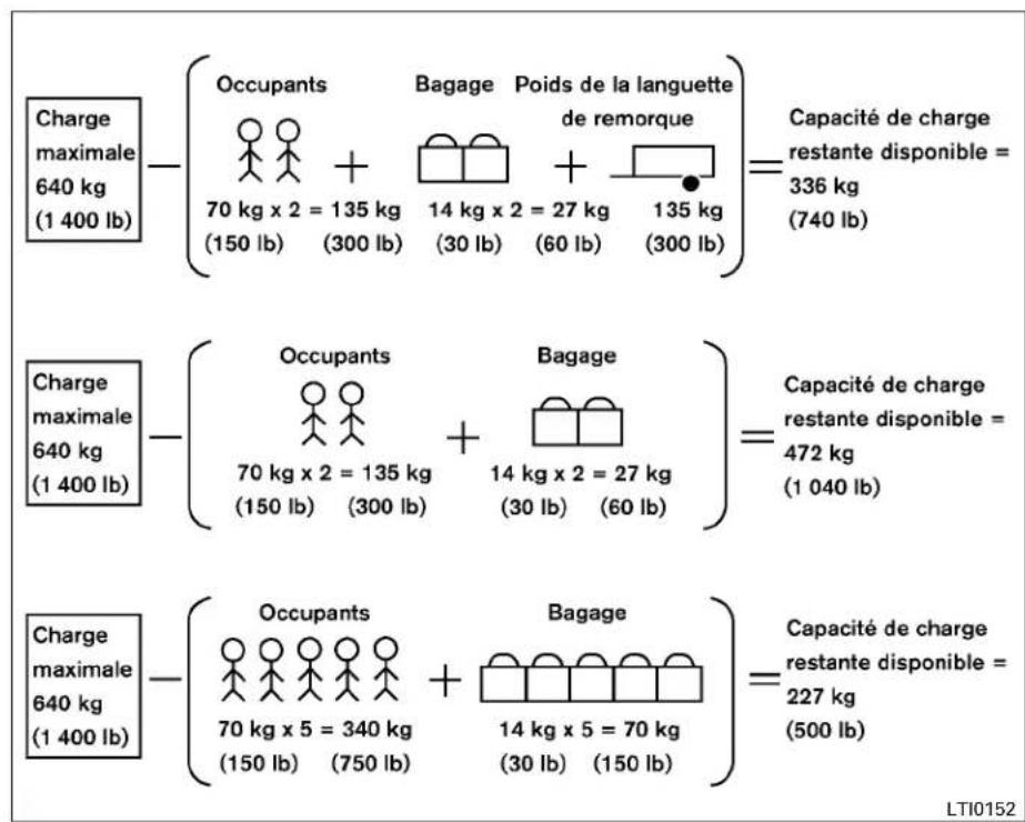 Charge maximale 640 kg (1 400 lb) Occupants Bagage Poids de la languette de remorque 70 kg x 2 = 135 kg (150 lb) (300 lb) 14 kg x 2 = 27 kg (30 lb) (60 lb) 135 kg (300 lb) Capacité de charge restante disponible = 336 kg (740 lb) Charge maximale 640 kg (1 400 lb) Occupants Bagage 70 kg x 2 = 135 kg (150 lb) (300 lb) + 14 kg x 2 = 27 kg (30 lb) (60 lb) Capacité de charge restante disponible = 472 kg (1 040 lb) Charge maximale 640 kg (1 400 lb) Occupants Bagage 70 kg x 5 = 340 kg (150 lb) (750 lb) + 14 kg x 5 = 70 kg (30 lb) (150 lb) Capacité de charge restante disponible = 227 kg (500 lb) LTI0152