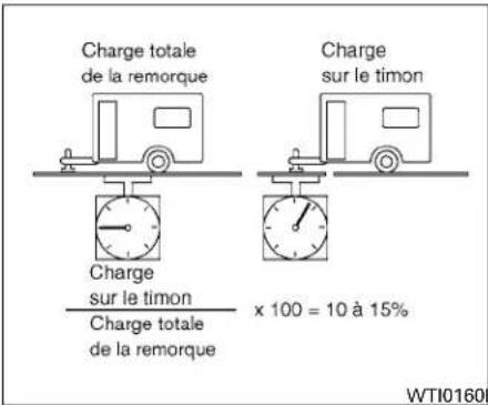 Charge totale de la remorque Charge sur le timon Charge totale de la remorque Charge sur le timon x 100 = 10 à 15% Charge sur le timon WTI0160