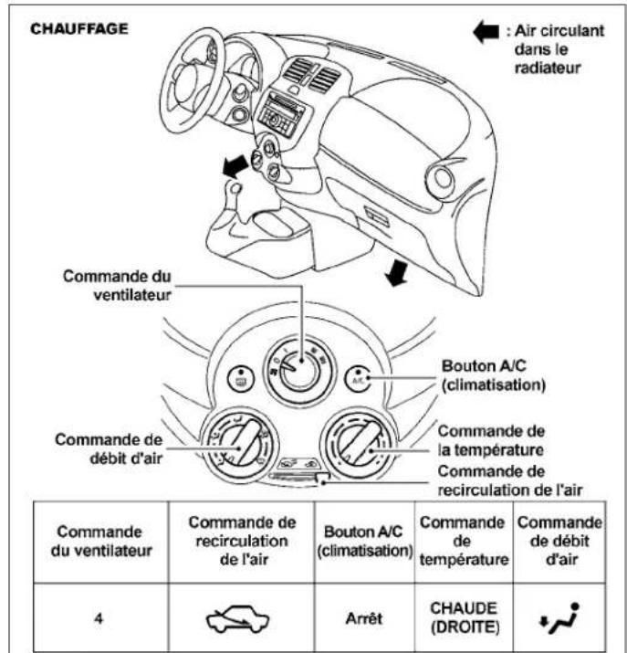 CHAUFFAGE Air circulant dans le radiateur Commande du ventilateur Bouton A/C (climatisation) Commande de débit d'air Commande de la température Commande de recirculation de l'air Commande du ventilateur Commande de recirculation de l'air Bouton A/C (climatisation) Commande de température Commande de débit d'air 4 Arrêt CHAUDE (DROITE)