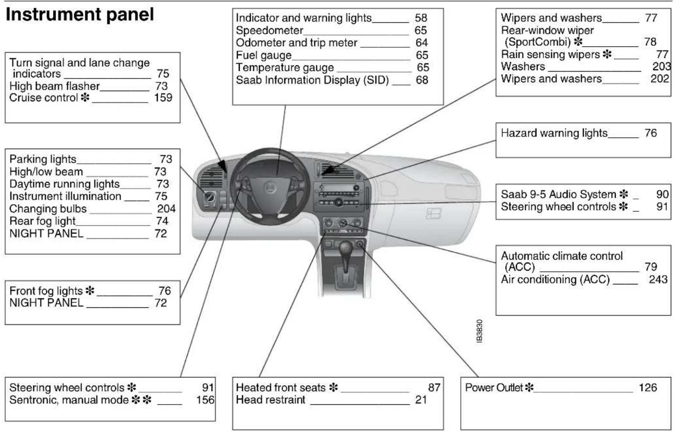 Instrument panel Turn signal and lane change indicators 75 High beam flasher 73 Cruise control * 159 Indicator and warning lights 58 Speedometer 65 Odometer and trip meter 64 Fuel gauge 65 Temperature gauge 65 Saab Information Display (SID) 68 Wipers and washers 77 Rear-window wiper (SportCombi) * 78 Rain sensing wipers * 77 Washers 203 Wipers and washers 202 Parking lights 73 High/low beam 73 Daytime running lights 73 Instrument illumination 75 Changing bulbs 204 Rear fog light 74 NIGHT PANEL 72 Hazard warning lights 76 Saab 9-5 Audio System * 90 Steering wheel controls * 91 Front fog lights * 76 NIGHT PANEL 72 Automatic climate control (ACC) 79 Air conditioning (ACC) 243 Steering wheel controls * 91 Sentronic, manual mode ** 156 Heated front seats * 87 Head restraint 21 Power Outlet * 126