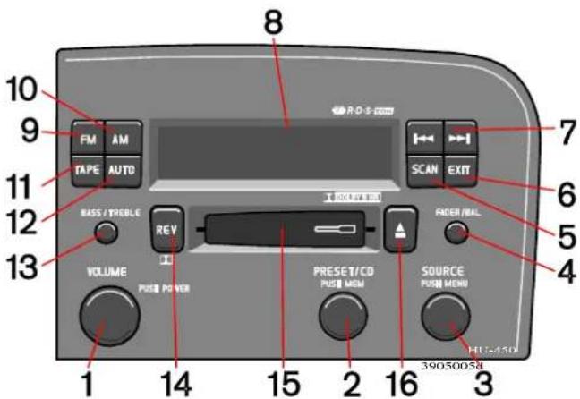 8 10 9 FM AM TAPE AUTO R-D-S-2000 SCAN EXIT 7 11 6 12 FADER/REAL 13 BASS/TREBLE REV VOLUME PUSH POWER PRESET/CD PUSH MEM SOURCE PUSH MENU 14 15 2 16 3 HU-450 3905005A