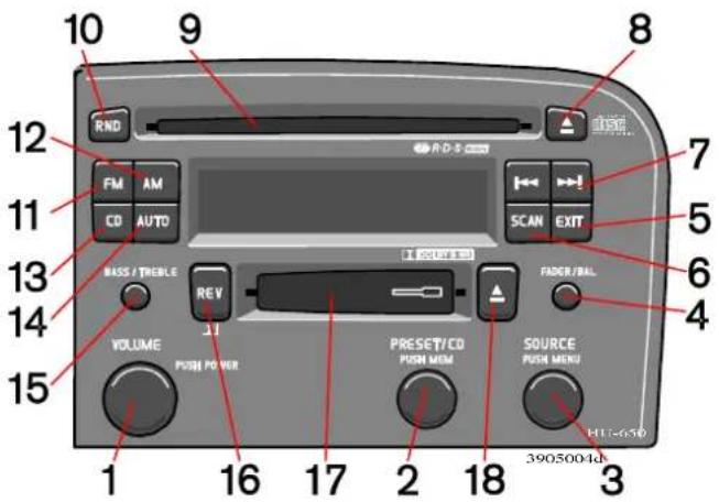 10 9 8 12 RND FM AM CD AUTO 7 SCAN EXIT 5 BASS / TREBLE REV FOLDER/RALL 6 VOLUME PUSH POWER PRESET/CD PUSH MEM SOURCE PUSH MENU 16 17 2 18 3 15 3905004d H11-636