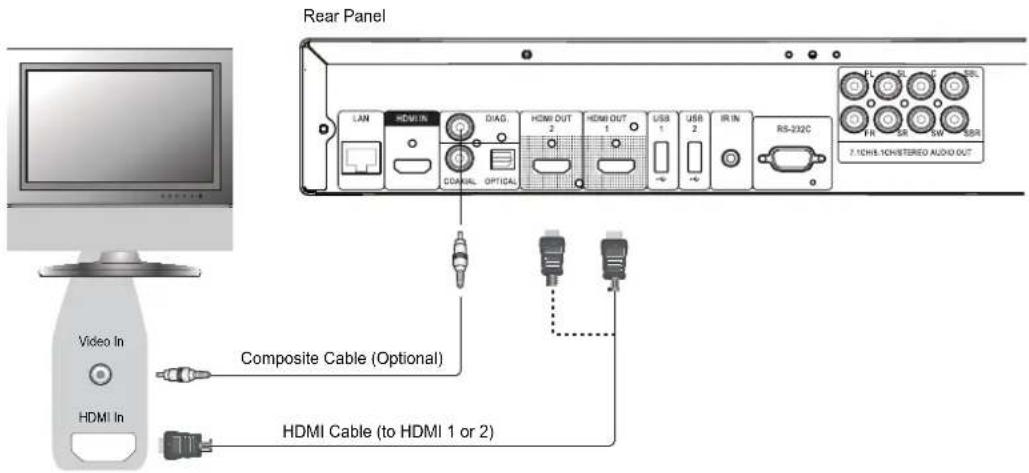 Rear Panel LAN HDMI IN DIAG. HDMI OUT 2 HDMI OUT 1 USB 1 USB 2 IR IN RS-232C FL SR SRL FR SR SW SSR 7.10HS-10NSTEREO AUDIO OUT COMAVAL OPTICAL Composite Cable (Optional) HDMI Cable (to HDMI 1 or 2)