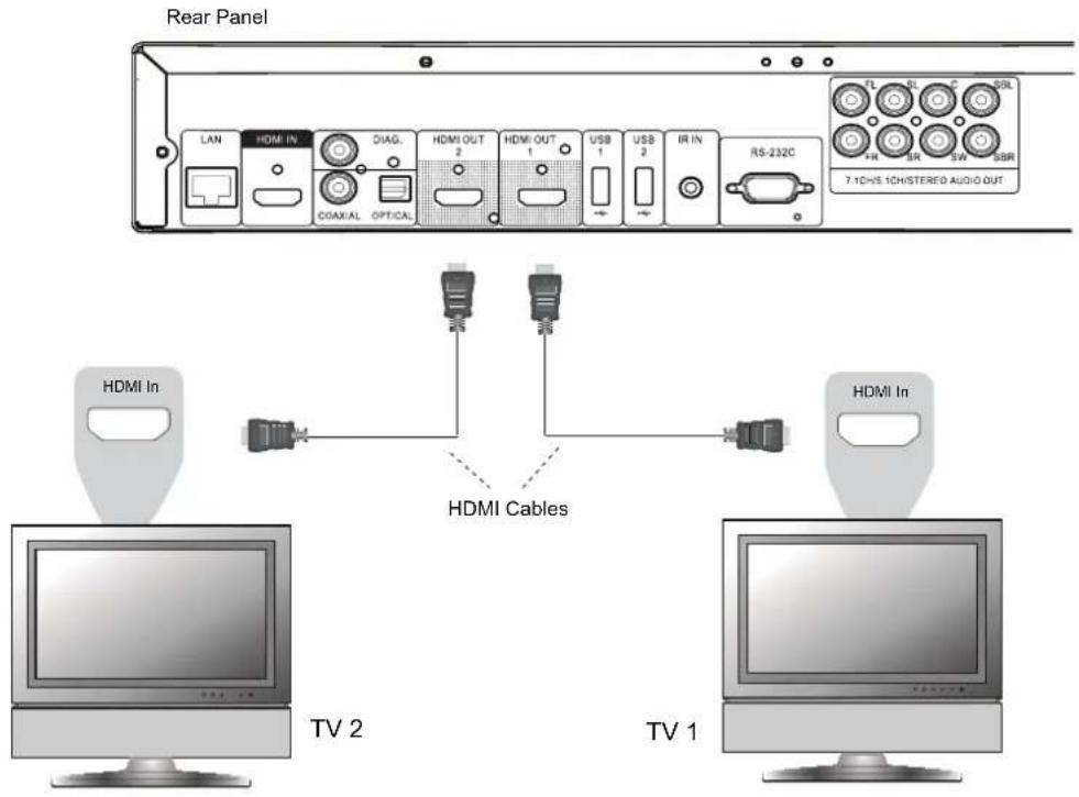 Rear Panel LAN HOME IN DIAG. HDMI OUT 2 COAXAL OPTICAL HDMI OUT 1 USB 1 USB 2 IR IN RS-232C TL CL C DSL +R SR SW SSR 7.10HS 1CHISTERED AUDIO OUT HDMI In HDMI Cables TV 2 TV 1