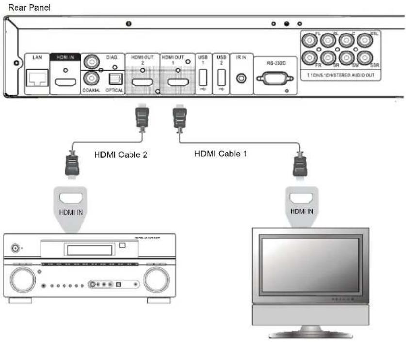 Rear Panel LAN HDMI IN DIAG. COAXIAL OPTICAL HDMI OUT 2 HDMI OUT 1 USB 1 USB 2 IR IN RS-232C F1 SL C SBL FR SR SW ESR 7.1DNS 1CH/STEREO AUDIO OUT HDMI Cable 2 HDMI Cable 1 HDMI IN HDMI IN HDMI IN