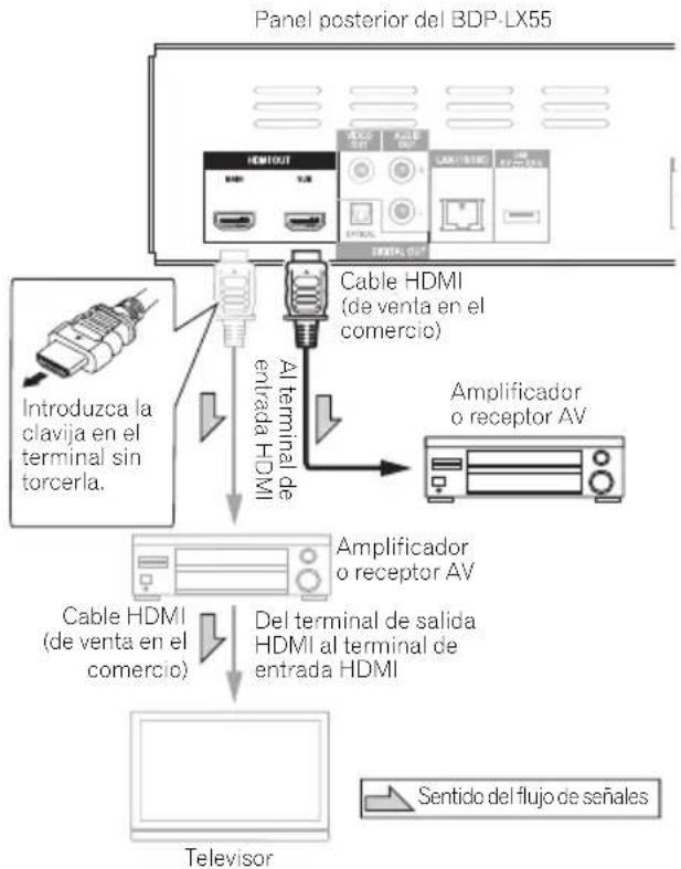 graph TD A["Panel posterior del BDP-LX55"] --> B["Cable HDMI (de venta en el comercio)"] B --> C["A terminal de entrada HDMI"] C --> D["Amplificador o receptor AV"] D --> E["Cable HDMI (de venta en el comercio)"] E --> F["Del terminal de salida HDMI al terminal de entrada HDMI"] F --> G["Television"…