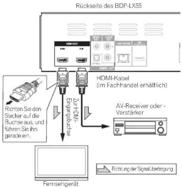Rückseite des BDP-LX55 HDMI-Kabel (im Fachhandel erhältlich) Richten Sie den Stecker auf die Buchse aus, und führen Sie ihn gerade ein. Eingangsbuchse Zur HDMI- Fernsehgerät AV-Receiver oder -Verstärker Richtung der Signalübertragung