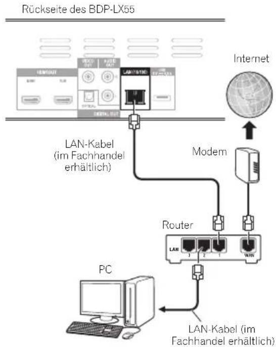 PIONEER BDP-440 - Herstellen der Verbindung zum Netzwerk über die LAN-Schnittstelle - 1