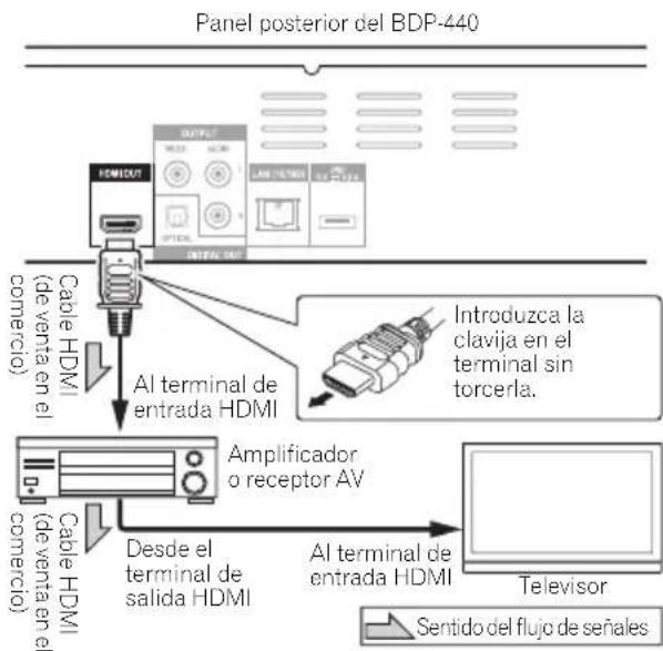 graph TD A["Panel posterior del BDP-440"] --> B["Cable HDMI (de venta en el comercio)"] B --> C["Al terminal de entrada HDMI"] C --> D["Amplificador o receptor AV"] D --> E["Desde el terminal de salida HDMI"] E --> F["Al terminal de entrada HDMI"] F --> G["Television"] G --> H["Sentido del flujo de…