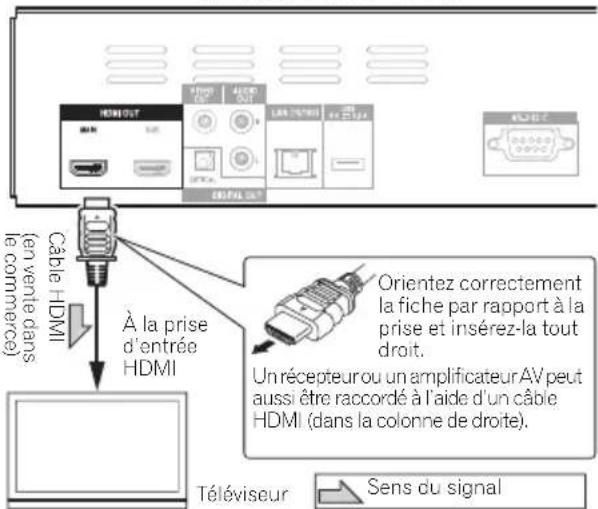 Cable HDMI (en vente dans la commerce) À la prise d'entrée HDMI Orientez correctement la fiche par rapport à la prise et insérez-la tout droit. Un récepteur ou un amplificateur AV peut aussi être raccordé à l'aide d'un câble HDMI (dans la colonne de droite). Téléviseur Sens du signal
