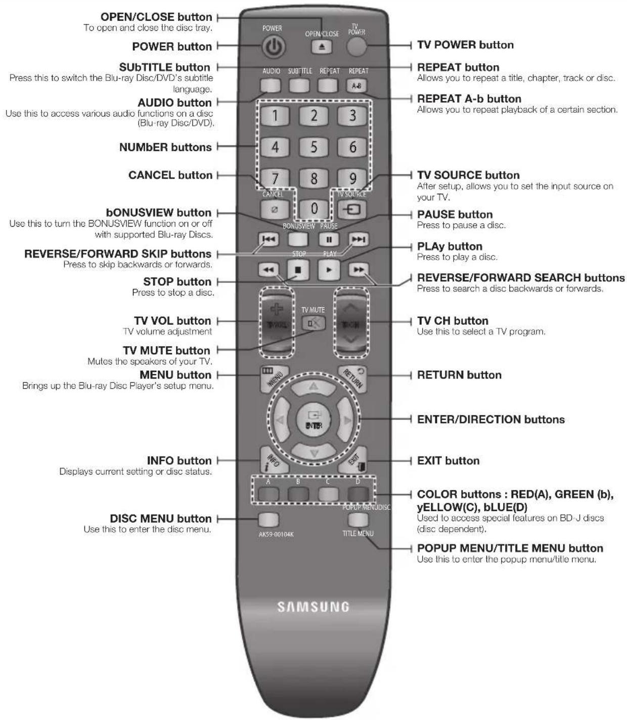 OPEN/CLOSE button To open and close the disc tray. POWER button SubTITLE button Press this to switch the Blu-ray Disc/DVD's subtitle language. AUDIO button Use this to access various audio functions on a disc (Blu-ray Disc/DVD). NUMBER buttons CANCEL button bONUSVIEW button Use this to turn the BONUSVIEW function on or off with supported Blu-ray Discs. REVERSE/FORWARD SKIP buttons Press to skip backwards or forwards. STOP button Press to stop a disc. TV VOL button TV volume adjustment TV MUTE button Mutes the speakers of your TV. MENU button Brings up the Blu-ray Disc Player's setup menu. INFO button Displays current setting or disc status. DISC MENU button Use this to enter the disc menu. POWER OPEN/CLOSE TV POWER button AUDIO SUBTITLE REPEAT REPEAT A-6 1 2 3 4 5 6 7 8 9 CANCEL 0 BONUSVIEW PAUSE STOP PLAY TV SOURCE button After setup, allows you to set the input source on your TV. PAUSE button Press to pause a disc. PLAY button Press to play a disc. REVERSE/FORWARD SEARCH buttons Press to search a disc backwards or forwards. TV CH button Use this to select a TV program. RETURN button ENTER/DIRECTION buttons EXIT button COLOR buttons : RED(A), GREEN (b), YELLOW(C), BLUE(D) Used to access special features on BD-J discs (disc dependent). POPUP MENU/TITLE MENU button Use this to enter the popup menu/title menu. SAMSUNG