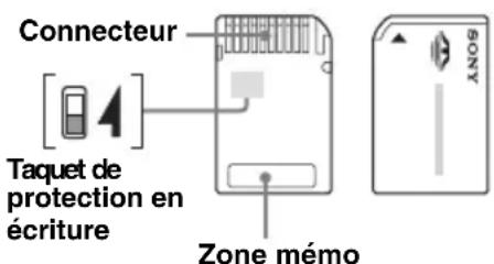 Connecteur Taquet de protection en écriture Zone mémo