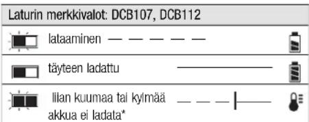 Laturin merkkivalot: DCB107, DCB112 lataaminen — — — — — täyteen ladattu ———— lilan kuumaa tai kylmää — — — ———— akkua ei ladata*