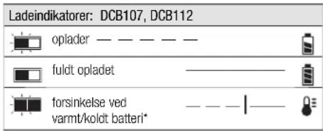 Ladeindikatorer: DCB107, DCB112 oplader — — — — — fuldt oplatet ———— forsinkelse ved varmt/koldt batteri* — — — | ————