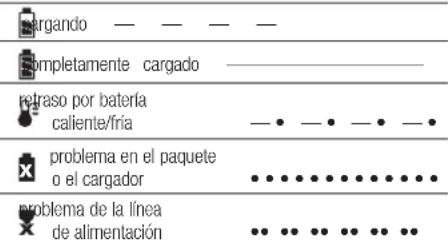 cargando — — — — completamente cargado ——— retraso por batería caliente/fria — • — • — • — • problema en el paquete o el cargador ••••••••••••• problema de la línea de alimentación •• •• •• •• •• ••