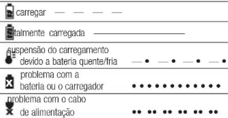 carregar — — — — talmente carregada ____ suspensão do carregamento devido a bateria quente/fria — • — • — • — • problema com a bateria ou o carregador • • • • • • • • • • • problema com o cabo de alimentação •• •• •• •• •• ••