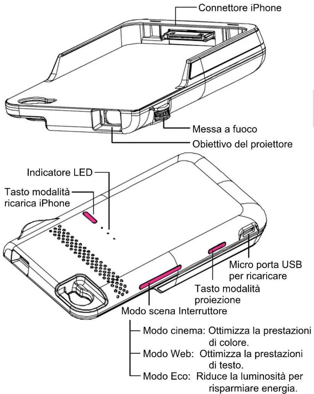 Connettore iPhone Messa a fuoco Obiettivo del proiettore Indicatore LED Tasto modalità ricarica iPhone Micro porta USB per ricaricare Tasto modalità proiezione Modo scena Interruttore Modo cinema: Ottimizza la prestazioni di colore. Modo Web: Ottimizza la prestazioni di testo. Modo Eco: Riduce la luminosità per risparmiare energia.
