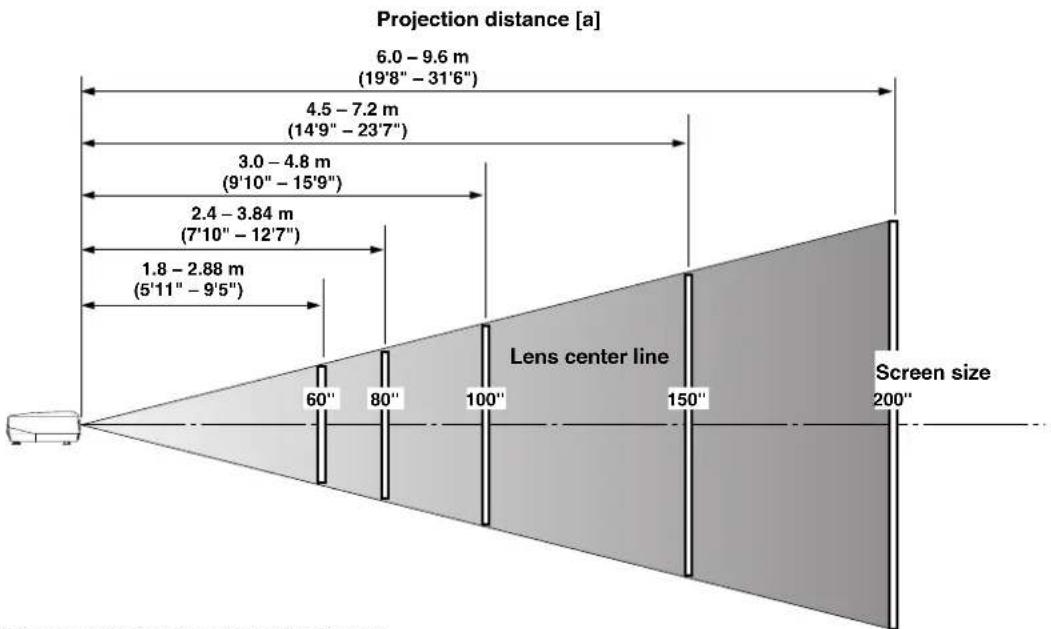 Projection distance [a] 6.0 - 9.6 m (19'8" - 31'6") 4.5 - 7.2 m (14'9" - 23'7") 3.0 - 4.8 m (9'10" - 15'9") 2.4 - 3.84 m (7'10" - 12'7") 1.8 - 2.88 m (5'11" - 9'5") Lens center line Screen size 60" 80" 100" 150" 200"