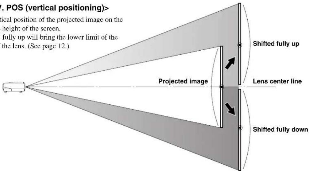 V. POS (vertical positioning)> Vertical position of the projected image on the height of the screen. fully up will bring the lower limit of the the lens. (See page 12.) Projected image Shifted fully up Lens center line Shifted fully down