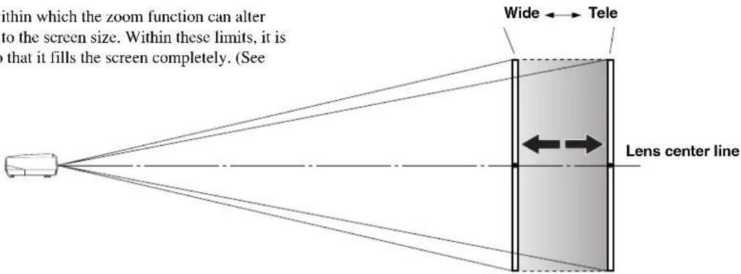 within which the zoom function can alter to the screen size. Within these limits, it is that it fills the screen completely. (See Wide ←→ Tele Lens center line