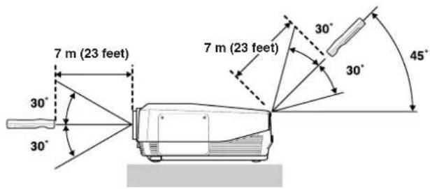 7 m (23 feet) 30° 30° 7 m (23 feet) 30° 45°