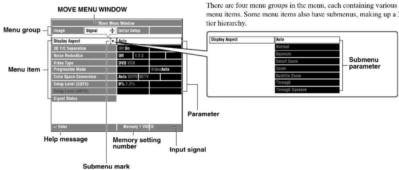 MOVE MENU WINDOW Menu group Move Menu Window Image Signal Initial Setup Display Aspect Auto 3D Y/C Separation Off On Noise Reduction Off 1 2 3 Video Type DVD VCR Progressive Mode VideoAuto Color Space Conversion Auto SDTV HDTV Setup Level (SDTV) 0% 7.5% Setup Level (HDTV) Signal Status Enter Memory 1 VIDEO Help message Memory setting number Input signal Submenu mark There are four menu groups in the menu, each containing various menu items. Some menu items also have submenus, making up a 3-tier hierarchy. Display Aspect Auto Normal Squeeze Smart Zoom Zoom Subtitle Zoom Through Through Squeeze Submenu parameter