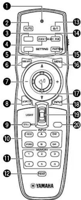 1 2 3 4 5 6 7 8 9 10 11 12 AUTO AUTO CHECK KEY SETTING PARTING MENU INPUT LIGHT STILL HED INPUT A CVI B D4 MEMORY 1 2 3 4 5 6 RESET YAMAHA