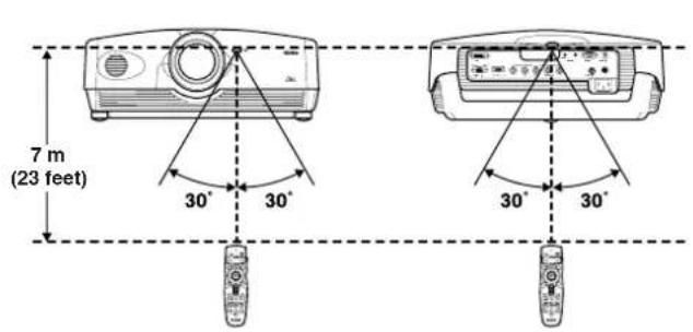 7 m (23 feet) 30° 30° 30° 30°