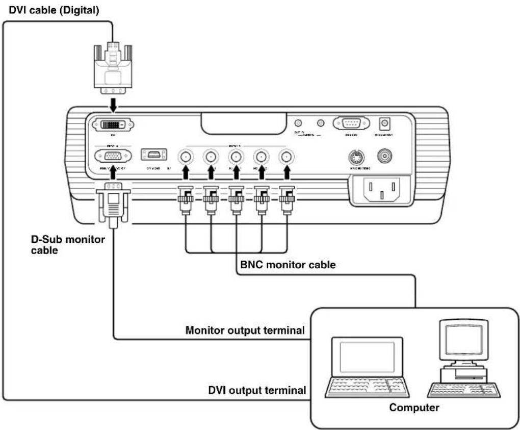 DVI cable (Digital) D-Sub monitor cable BNC monitor cable Monitor output terminal DVI output terminal Computer