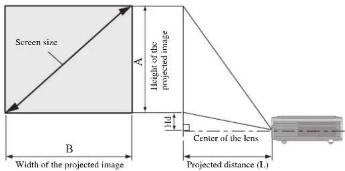 Screen size A Height of the projected image B Width of the projected image Hd Center of the lens Projected distance (L.)