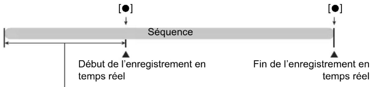 [●] Séquence Début de l'enregistrement en temps réel Fin de l'enregistrement en temps réel