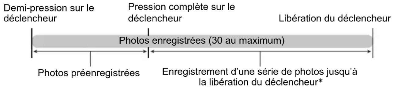 Demi-pression sur le déclencheur Pression complète sur le déclencheur Libération du déclencheur Photos enregistrées (30 au maximum) Photos préenregistrées Enregistrement d'une série de photos jusqu'à la libération du déclencheur*