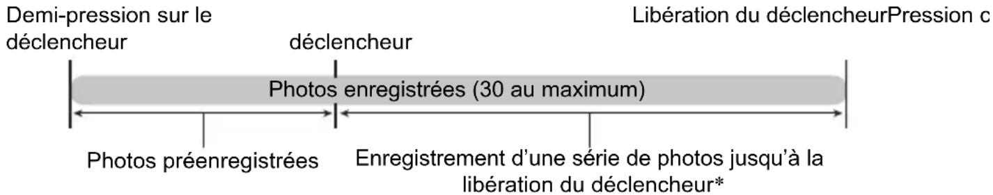 Demi-pression sur le déclencheur déclencheur Libération du déclencheurPression c Photos enregistrées (30 au maximum) Photos préenregistrées Enregistrement d'une série de photos jusqu'à la libération du déclencheur*