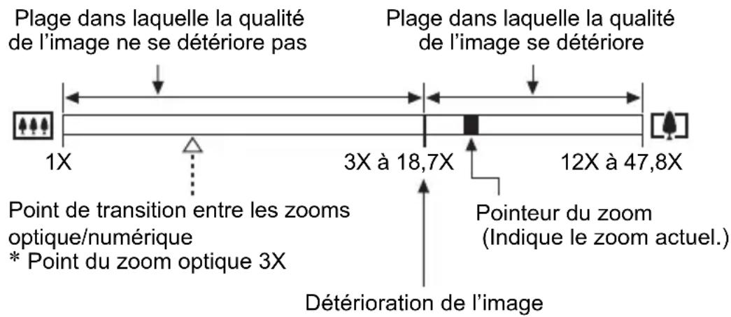 Plage dans laquelle la qualité de l'image ne se détériore pas 1X 3X à 18,7X 12X à 47,8X Pointe transition entre les zooms optique/numérique * Point du zoom optique 3X Détérioration de l'image Plage dans laquelle la qualité de l'image se détériore Pointeur du zoom (Indique le zoom actuel.)