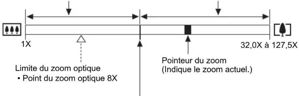 1X Limite du zoom optique • Point du zoom optique 8X 32,0X à 127,5X Pointeur du zoom (Indique le zoom actuel.)
