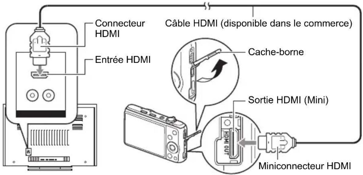 Connecteur HDMI Entrée HDMI Câble HDMI (disponible dans le commerce) Cache-borne Sortie HDMI (Mini) Miniconnecteur HDMI