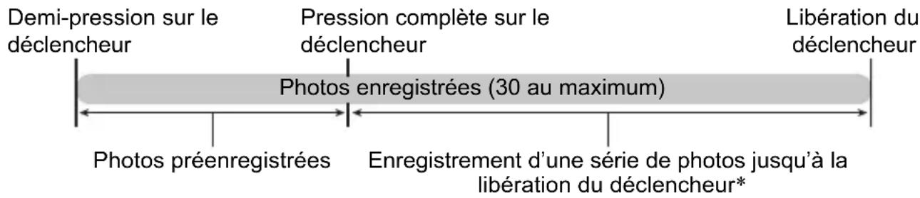 Demi-pression sur le déclencheur Pression complète sur le déclencheur Libération du déclencheur Photos enregistrées (30 au maximum) Photos préenregistrées Enregistrement d'une série de photos jusqu'à la libération du déclencheur*