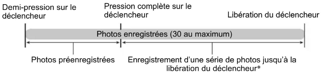 Demi-pression sur le déclencheur Pression complète sur le déclencheur Libération du déclencheur Photos enregistrées (30 au maximum) Photos préenregistrées Enregistrement d'une série de photos jusqu'à la libération du déclencheur*
