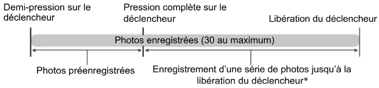 Demi-pression sur le déclencheur Pression complète sur le déclencheur Libération du déclencheur Photos enregistrées (30 au maximum) Photos préenregistrées Enregistrement d'une série de photos jusqu'à la libération du déclencheur*