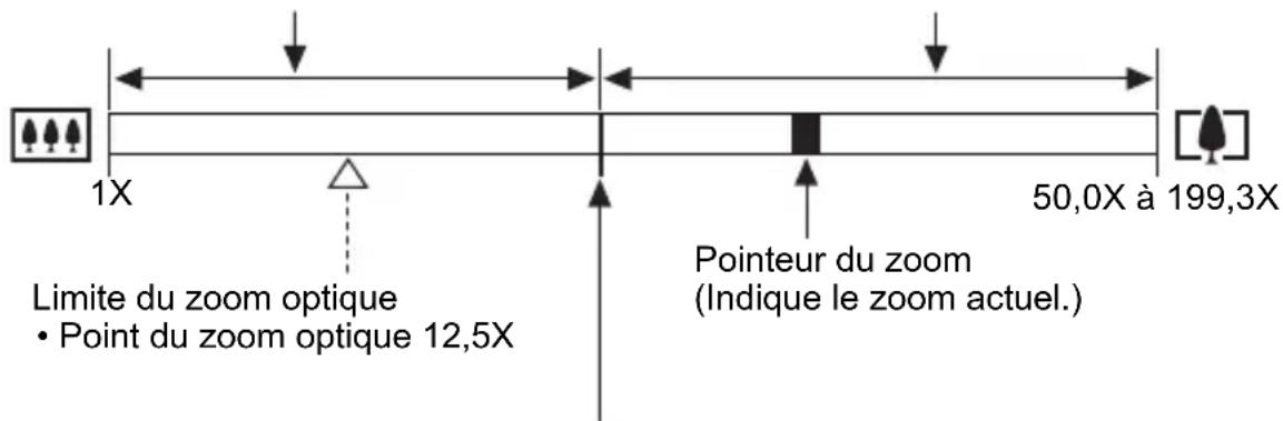 1X Limite du zoom optique • Point du zoom optique 12,5X 50,0X à 199,3X Pointeur du zoom (Indique le zoom actuel.)